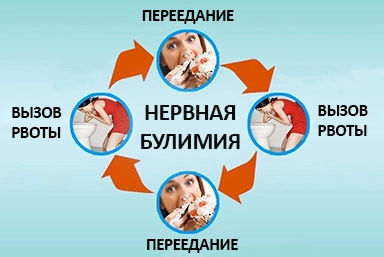 Лечение булимии в Ртищево